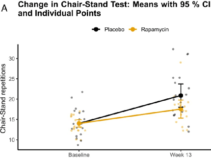 Rapamycin and exercise trial figure